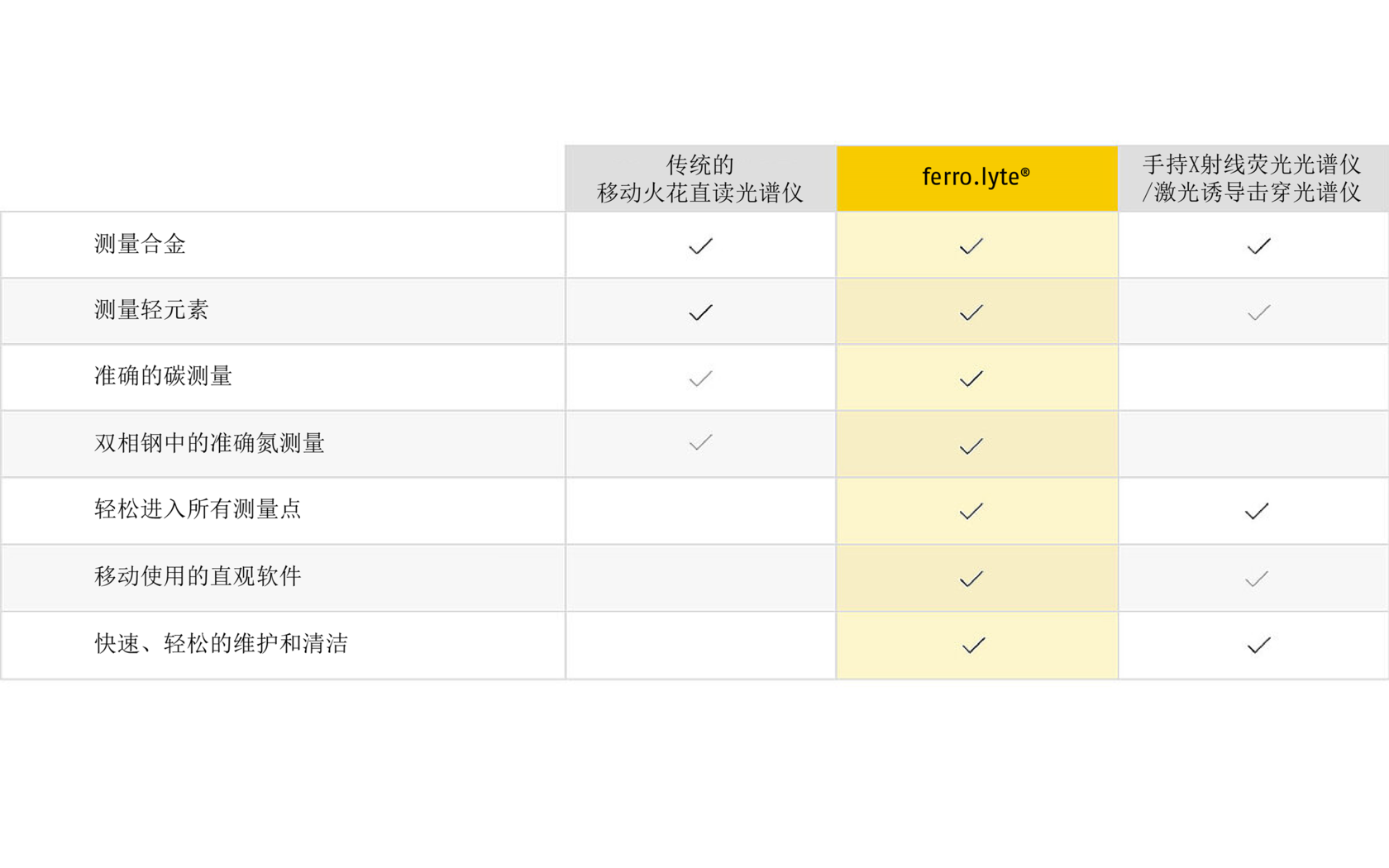 ferro.lyte与传统移动式直读光谱仪以及手持式光谱仪的对比表