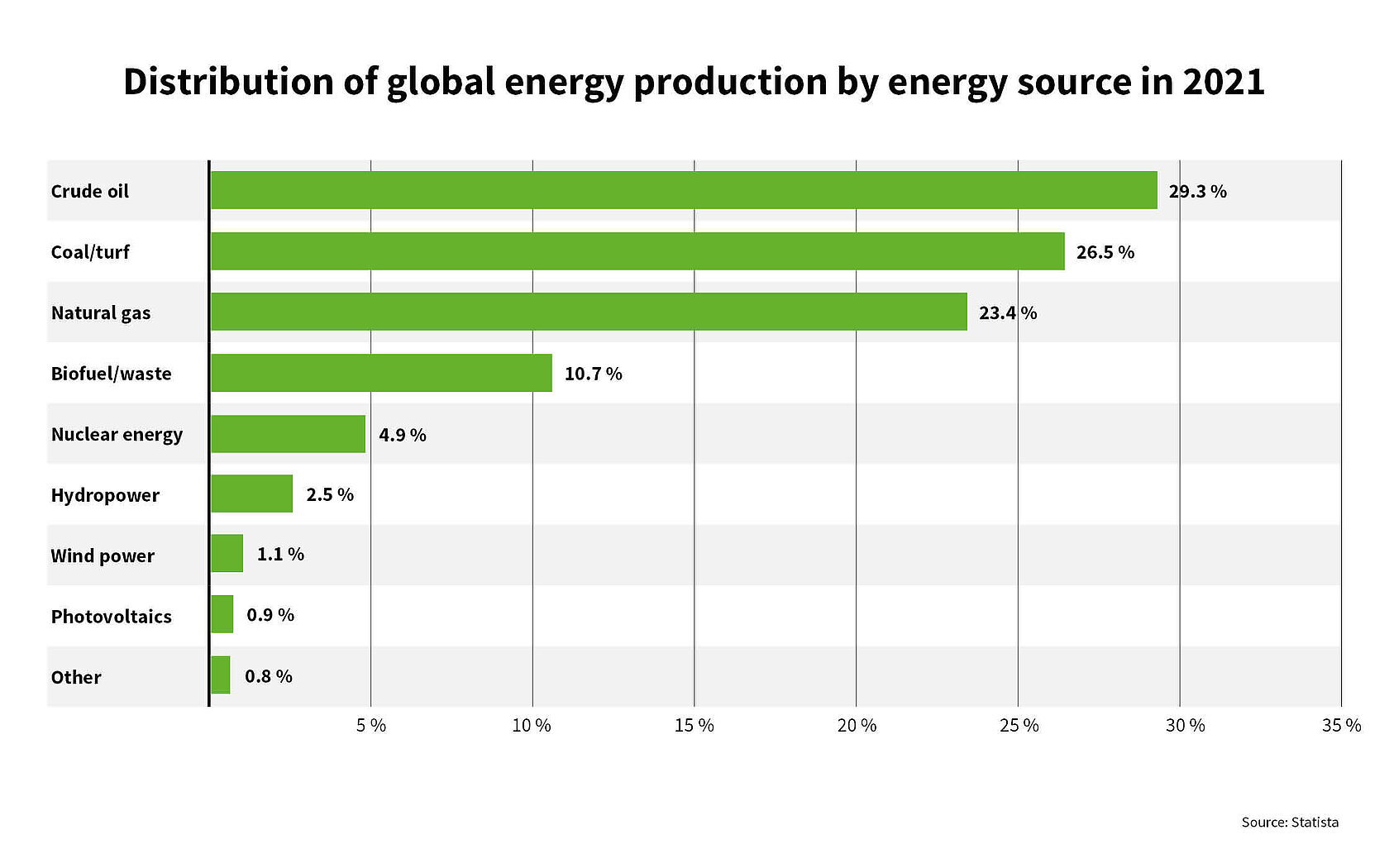 Graphics that show the global energy distribution by source