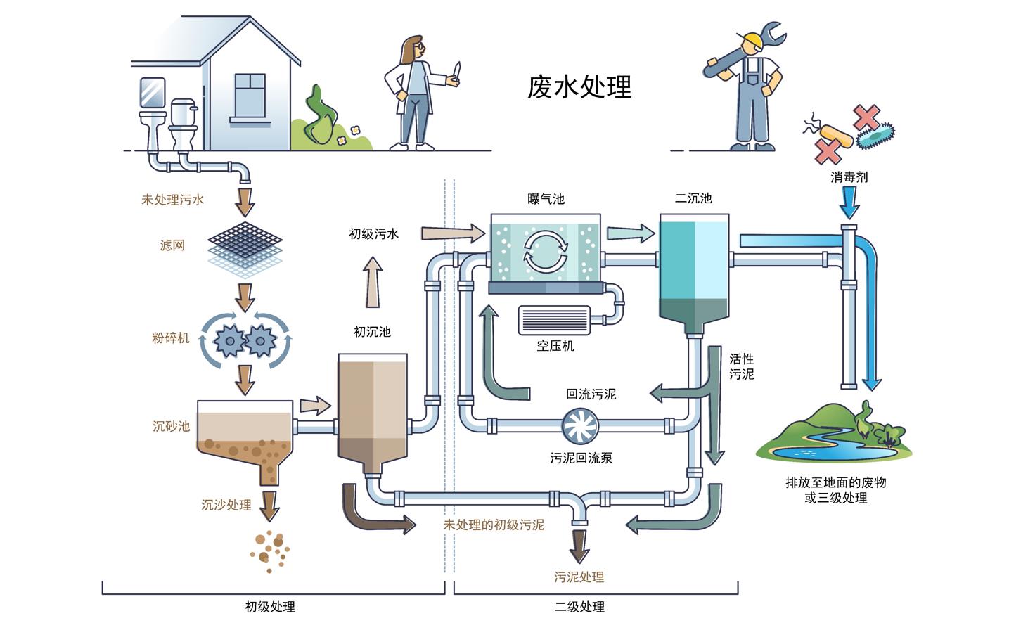 Wastewater treatment